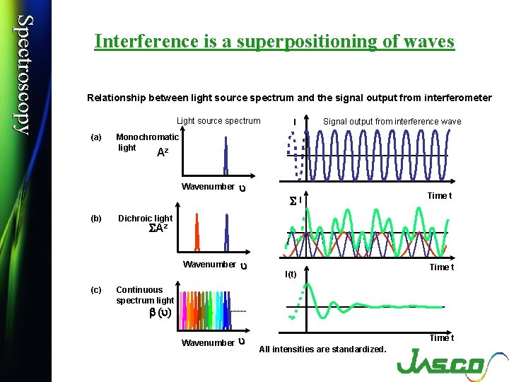 Spectroscopy FTIR seminar Interference is a superpositioning of waves Relationship between light source spectrum