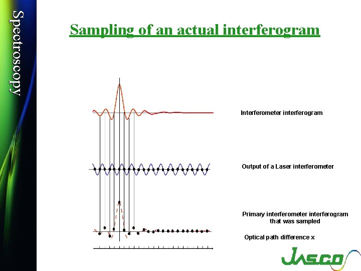 Spectroscopy FTIR seminar Sampling of an actual interferogram Interferometer interferogram Output of a Laser