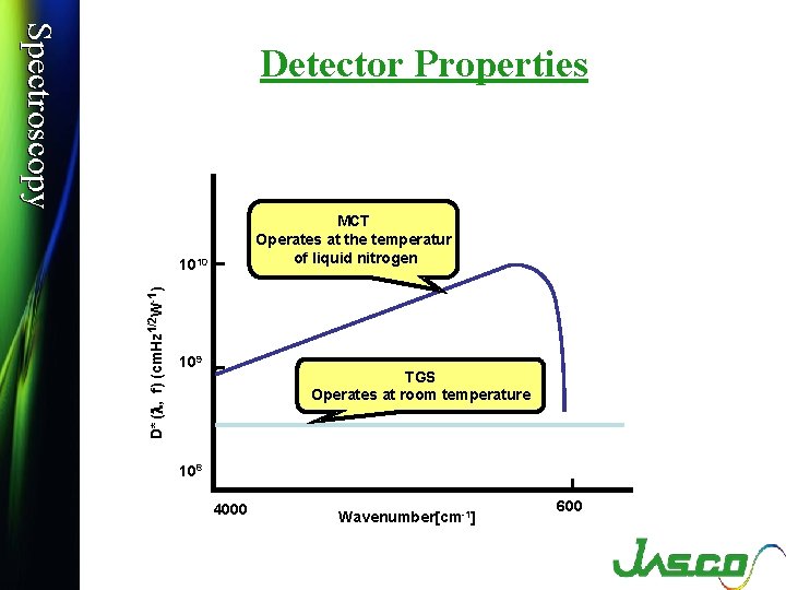 Detector Properties MCT Operates at the temperatur of liquid nitrogen 1010 D* (l, f)