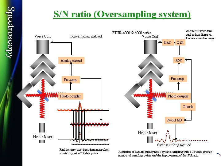 Spectroscopy S/N ratio (Oversampling system) Voice Coil Conventional method Accurate mirror drive And reduce