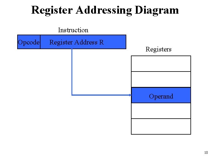 Register Addressing Diagram Instruction Opcode Register Address R Registers Operand 10 