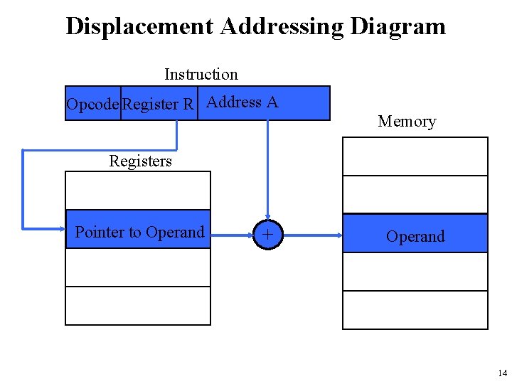 Displacement Addressing Diagram Instruction Opcode Register R Address A Memory Registers Pointer to Operand