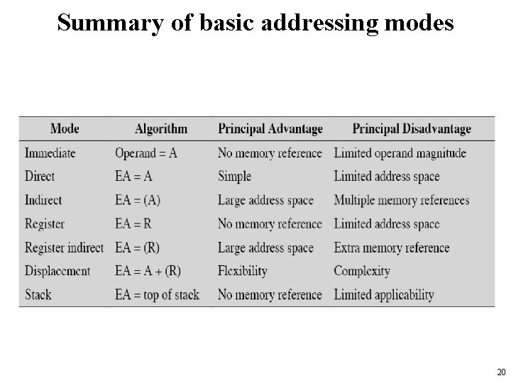 Summary of basic addressing modes 20 