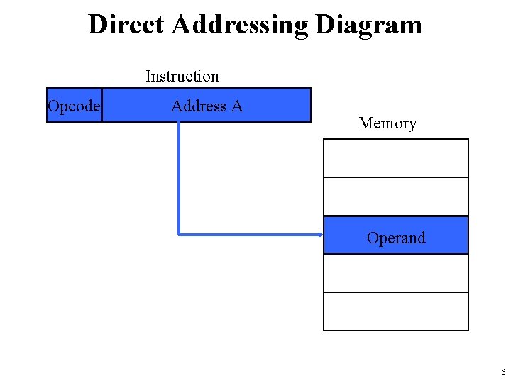 Direct Addressing Diagram Instruction Opcode Address A Memory Operand 6 