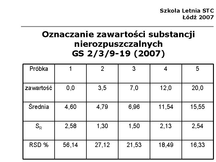 Szkoła Letnia STC Łódź 2007 Oznaczanie zawartości substancji nierozpuszczalnych GS 2/3/9 -19 (2007) Próbka