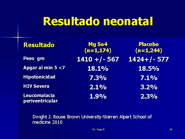 Resultado neonatal Resultado Peso gm Apgar al min 5 <7 Hipotonicidad HIV Severa Leucomalacia