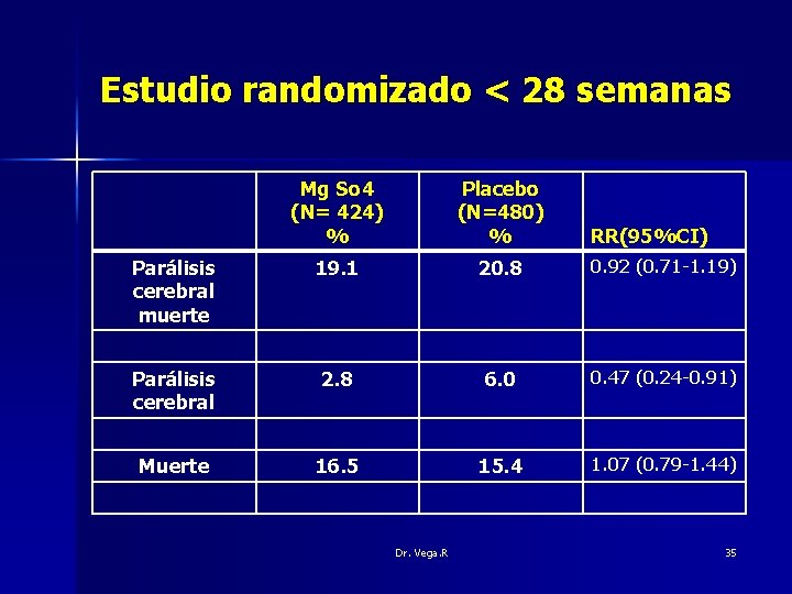 Estudio randomizado < 28 semanas Mg So 4 (N= 424) % Placebo (N=480) %