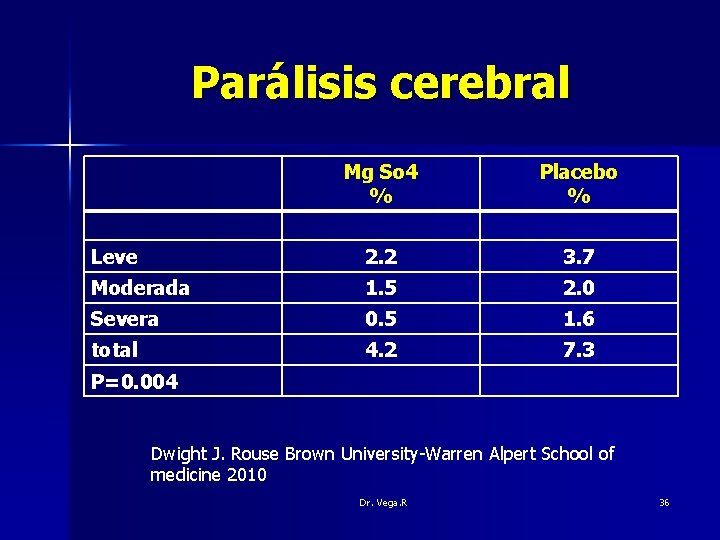 Parálisis cerebral Mg So 4 % Placebo % Leve 2. 2 3. 7 Moderada