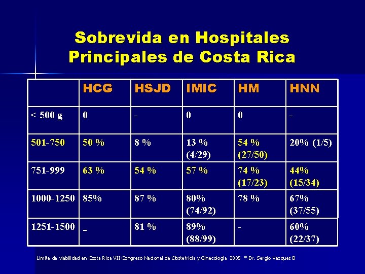 Sobrevida en Hospitales Principales de Costa Rica HCG HSJD IMIC HM HNN < 500