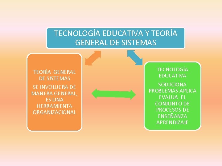 TECNOLOGÍA EDUCATIVA Y TEORÍA GENERAL DE SISTEMAS SE INVOLUCRA DE MANERA GENERAL, ES UNA