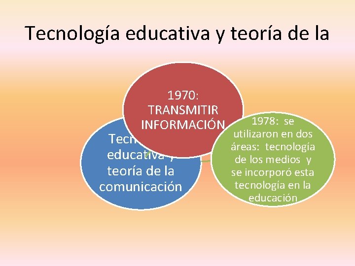 Tecnología educativa y teoría de la 1970: TRANSMITIR INFORMACIÓN Tecnología educativa y teoría de