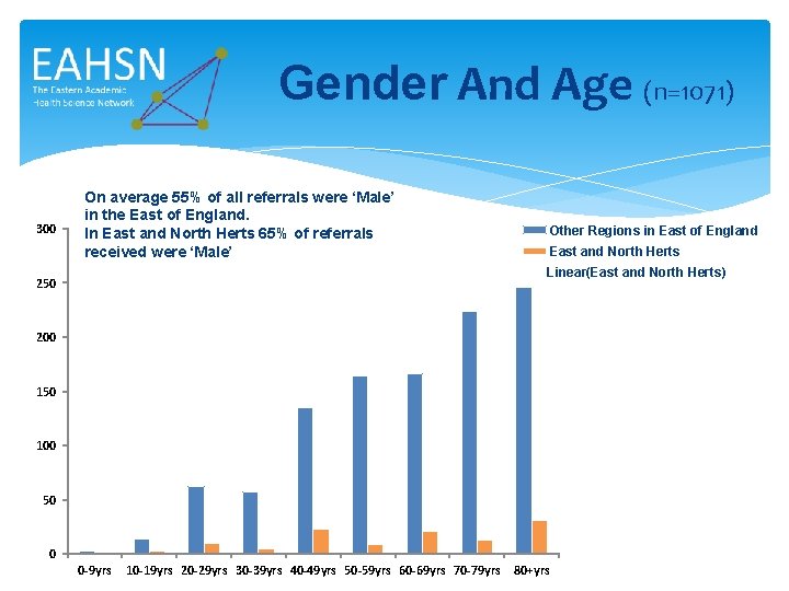 Gender And Age (n=1071) 300 On average 55% of all referrals were ‘Male’ in