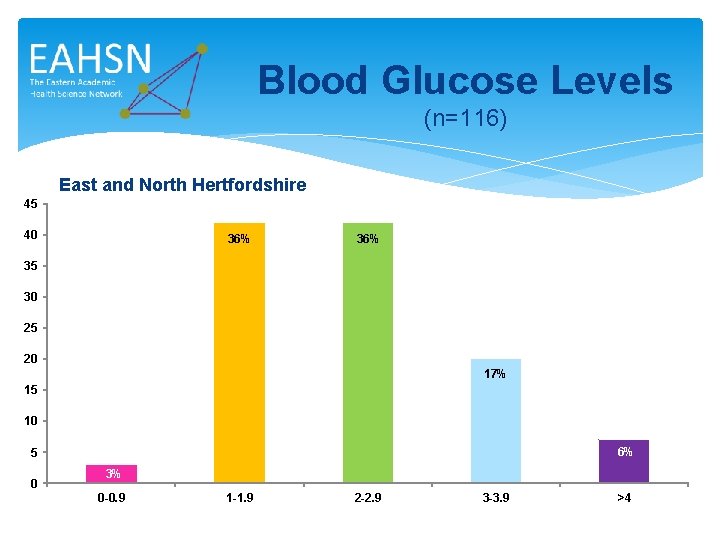 Blood Glucose Levels (n=116) East and North Hertfordshire 45 40 36% 35 30 25