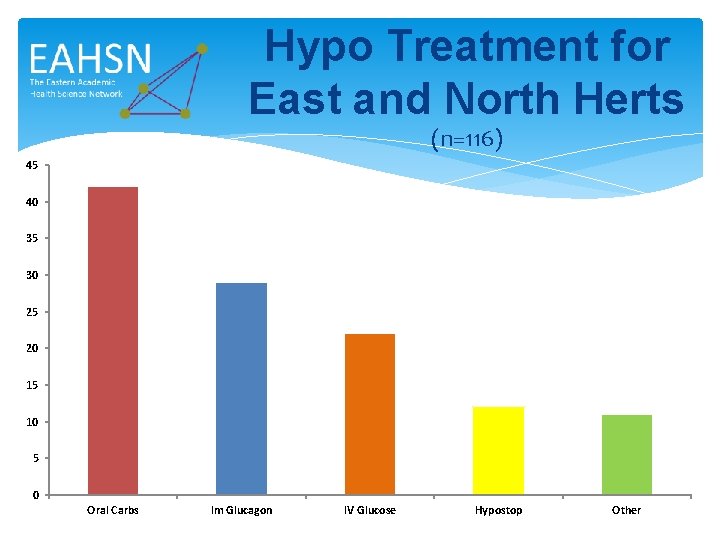 Hypo Treatment for East and North Herts (n=116) 45 40 35 30 25 20