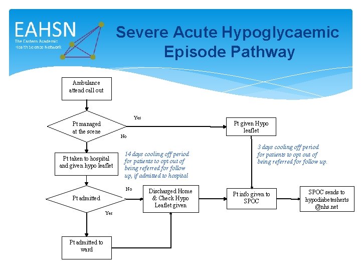 Severe Acute Hypoglycaemic Episode Pathway Ambulance attend call out Yes Pt managed at the
