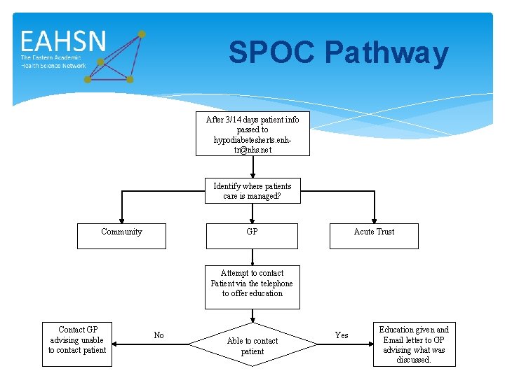 SPOC Pathway After 3/14 days patient info passed to hypodiabetesherts. enhtr@nhs. net Identify where
