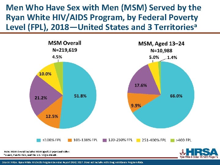 Men Who Have Sex with Men (MSM) Served by the Ryan White HIV/AIDS Program,