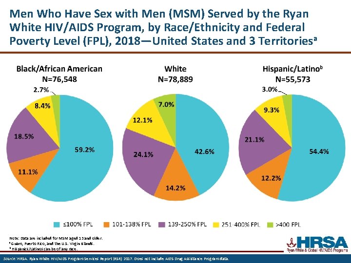 Men Who Have Sex with Men (MSM) Served by the Ryan White HIV/AIDS Program,