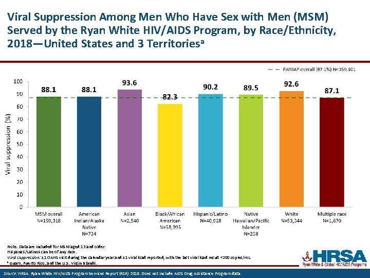 Viral Suppression Among Men Who Have Sex with Men (MSM) Served by the Ryan