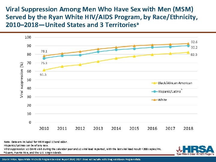 Viral Suppression Among Men Who Have Sex with Men (MSM) Served by the Ryan