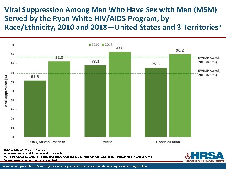 Viral Suppression Among Men Who Have Sex with Men (MSM) Served by the Ryan Viral Suppression Among Men Who Have Sex with Men (MSM) Served by the Ryan
