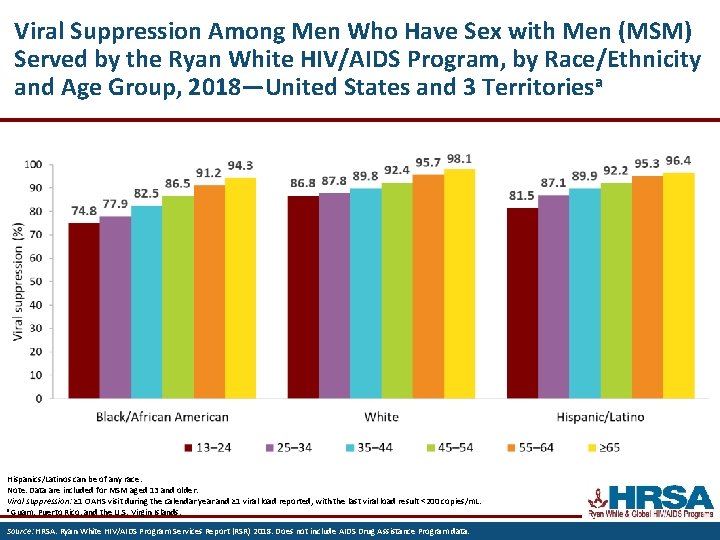 Viral Suppression Among Men Who Have Sex with Men (MSM) Served by the Ryan