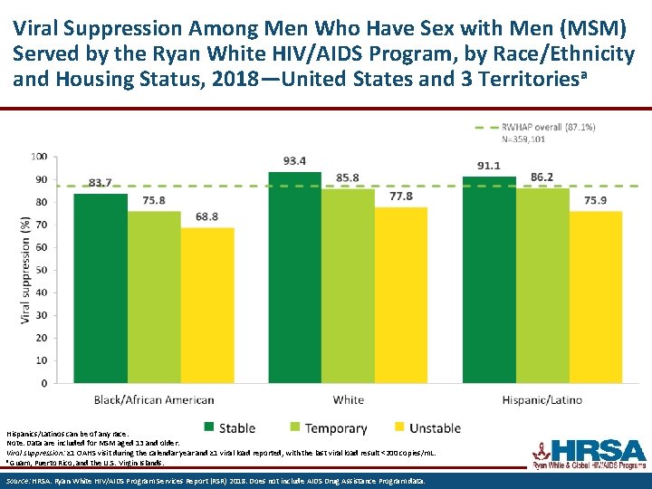 Viral Suppression Among Men Who Have Sex with Men (MSM) Served by the Ryan