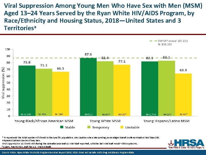 Viral Suppression Among Young Men Who Have Sex with Men (MSM) Aged 13– 24