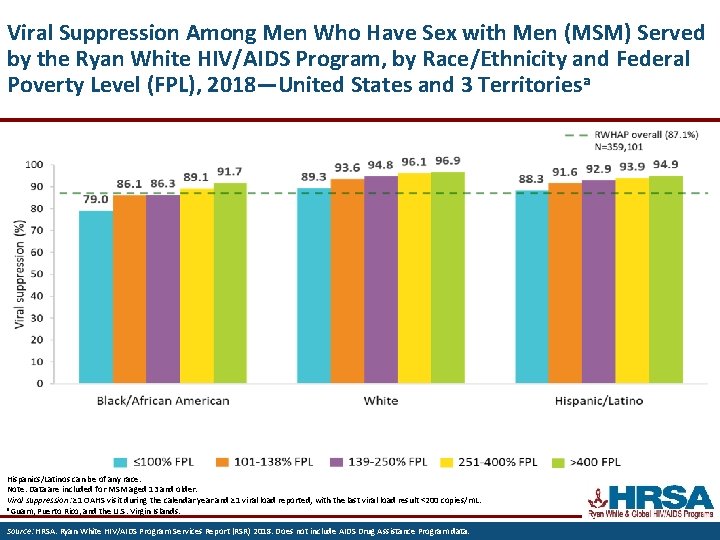 Viral Suppression Among Men Who Have Sex with Men (MSM) Served by the Ryan
