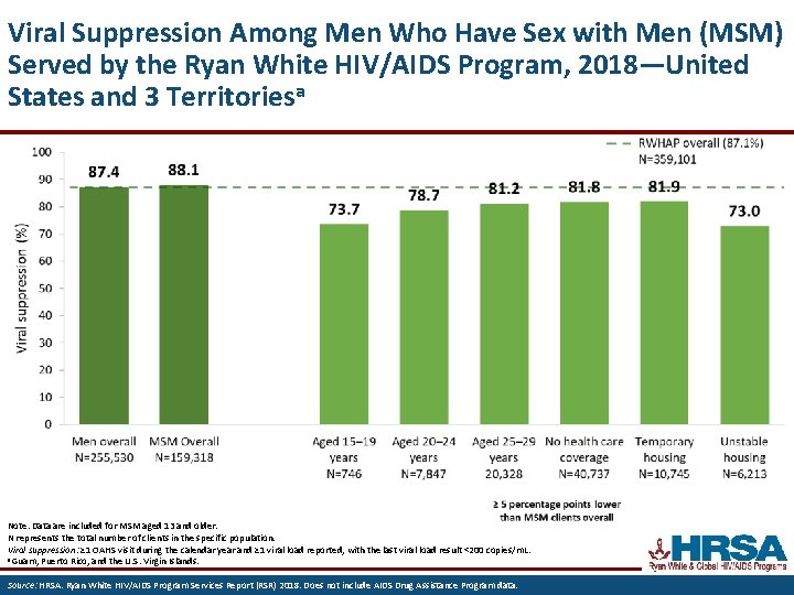 Viral Suppression Among Men Who Have Sex with Men (MSM) Served by the Ryan