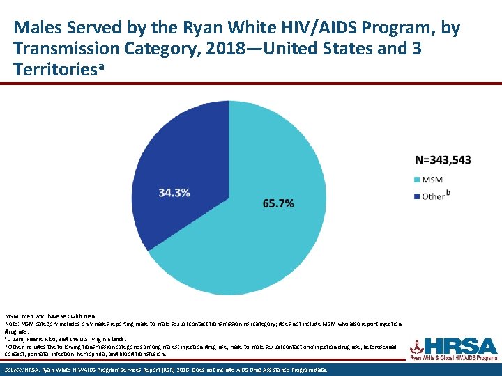 Males Served by the Ryan White HIV/AIDS Program, by Transmission Category, 2018—United States and