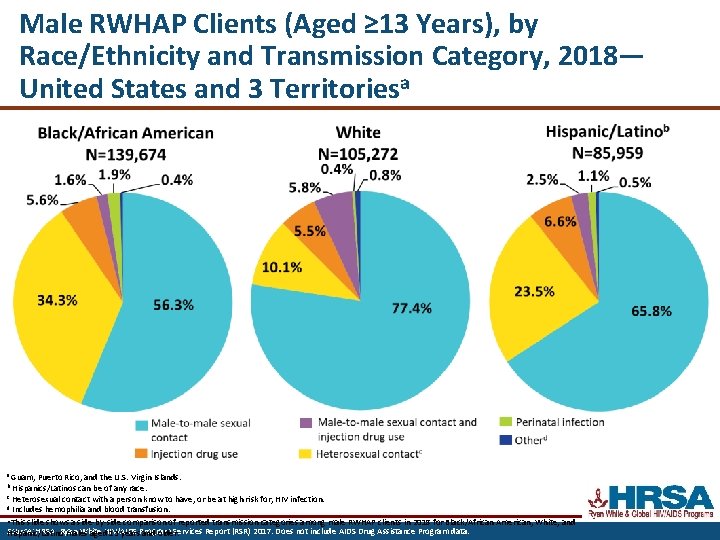 Male RWHAP Clients (Aged ≥ 13 Years), by Race/Ethnicity and Transmission Category, 2018— United