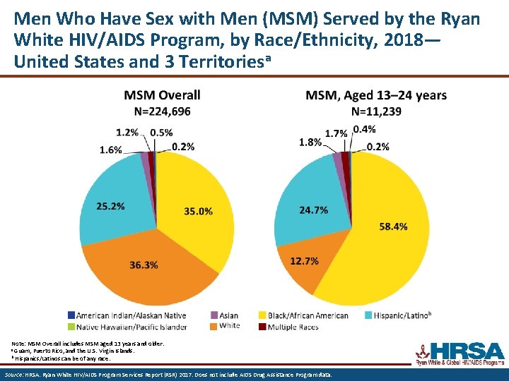 Men Who Have Sex with Men (MSM) Served by the Ryan White HIV/AIDS Program,