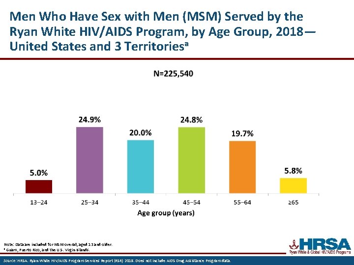 Men Who Have Sex with Men (MSM) Served by the Ryan White HIV/AIDS Program,