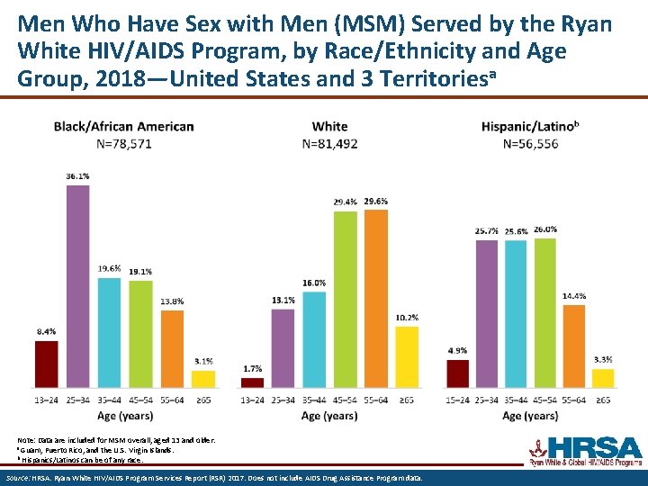 Men Who Have Sex with Men (MSM) Served by the Ryan White HIV/AIDS Program,