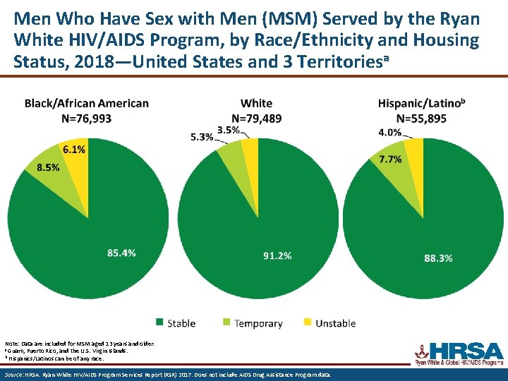 Men Who Have Sex with Men (MSM) Served by the Ryan White HIV/AIDS Program,