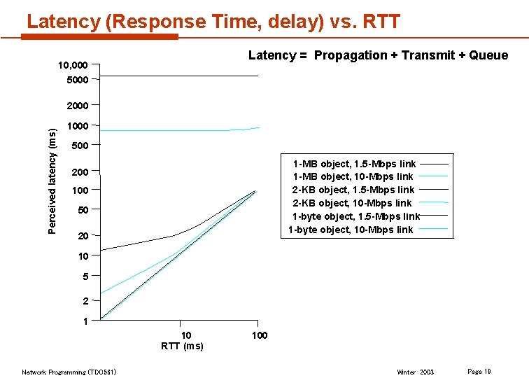 Latency (Response Time, delay) vs. RTT Latency = Propagation + Transmit + Queue 10,