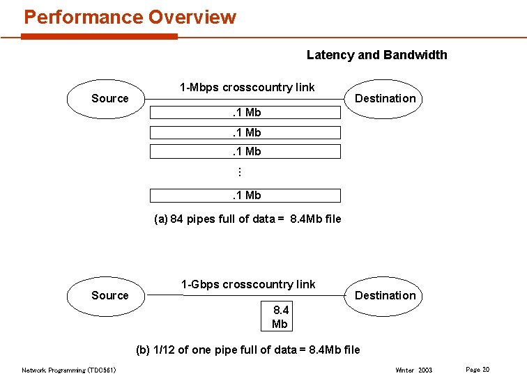 Performance Overview Latency and Bandwidth Source 1 -Mbps crosscountry link Destination . 1 Mb
