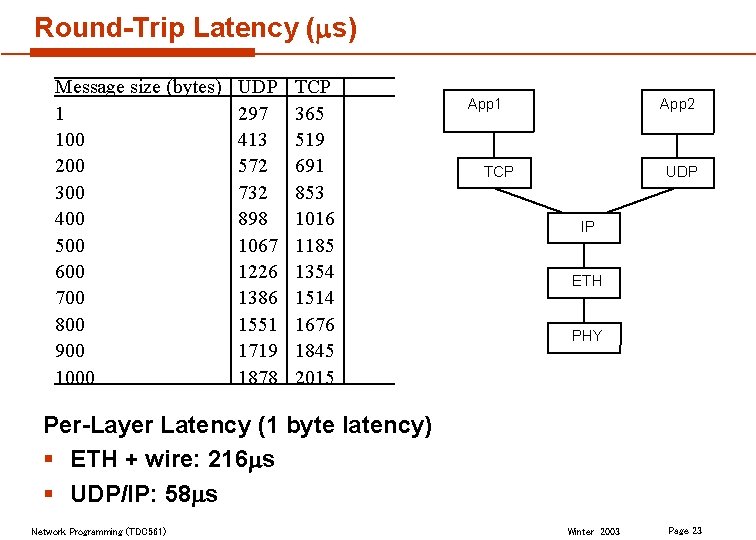 Round-Trip Latency (ms) Message size (bytes) 1 100 200 300 400 500 600 700