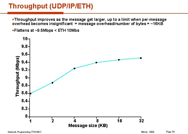 Throughput (UDP/IP/ETH) §Throughput improves as the message get larger, up to a limit when