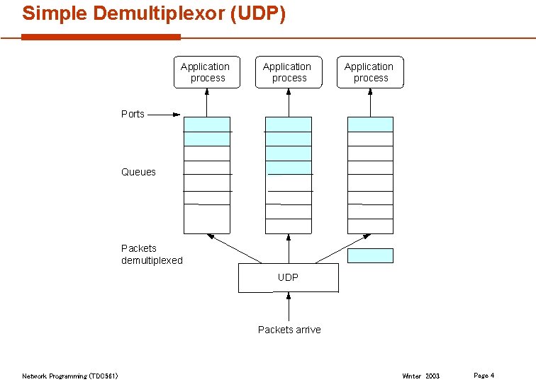 Simple Demultiplexor (UDP) Application process Ports Queues Packets demultiplexed UDP Packets arrive Network Programming