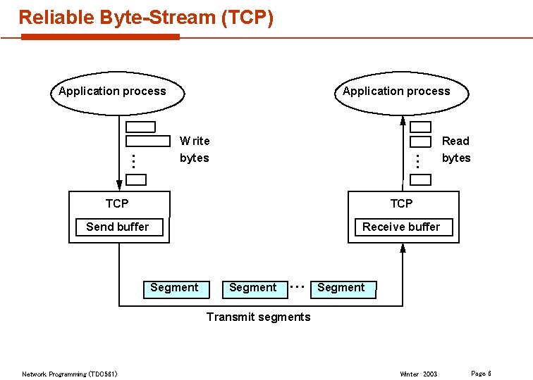 Reliable Byte-Stream (TCP) Application process W rite Read bytes … … Application process TCP