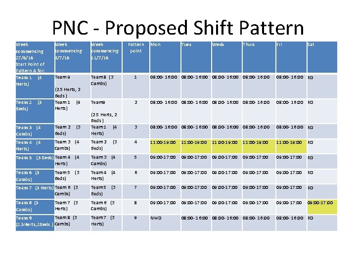 PNC - Proposed Shift Pattern Week commencing 4/7/16 Week commencing 11/7/16 Team 9 Team
