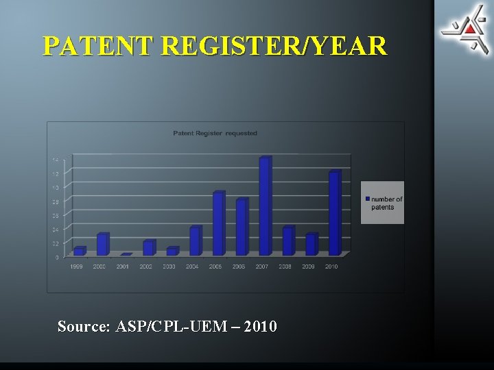 PATENT REGISTER/YEAR Source: ASP/CPL-UEM – 2010 