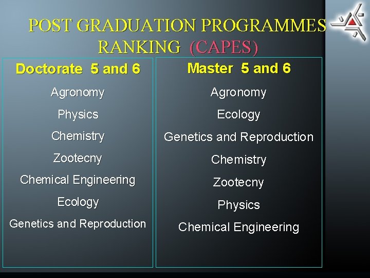 POST GRADUATION PROGRAMMES RANKING (CAPES) Doctorate 5 and 6 Master 5 and 6 Agronomy