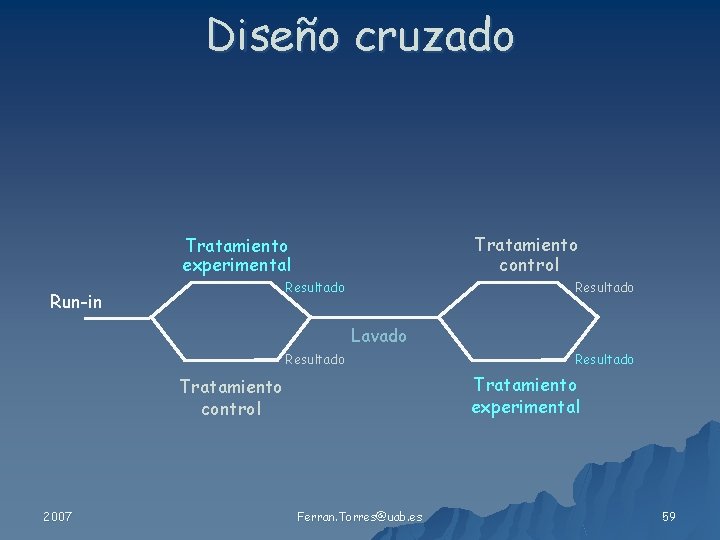 Diseño cruzado Tratamiento control Tratamiento experimental Resultado Run-in Resultado Lavado Resultado Tratamiento experimental Tratamiento