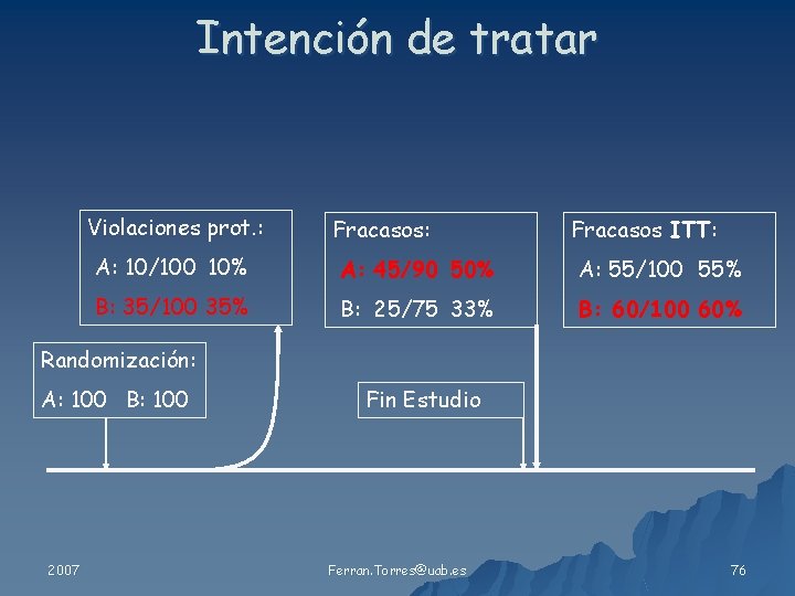 Intención de tratar Violaciones prot. : Fracasos ITT: A: 10/100 10% A: 45/90 50%