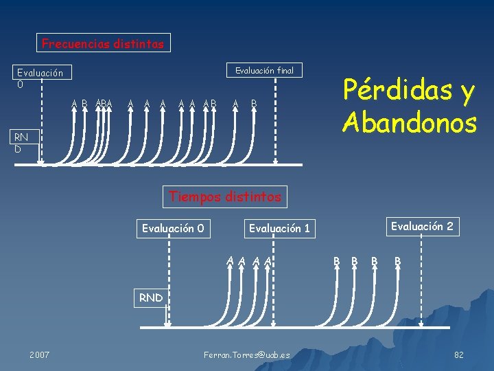 Frecuencias distintas Evaluación final Evaluación 0 A B ABA A A AB A B