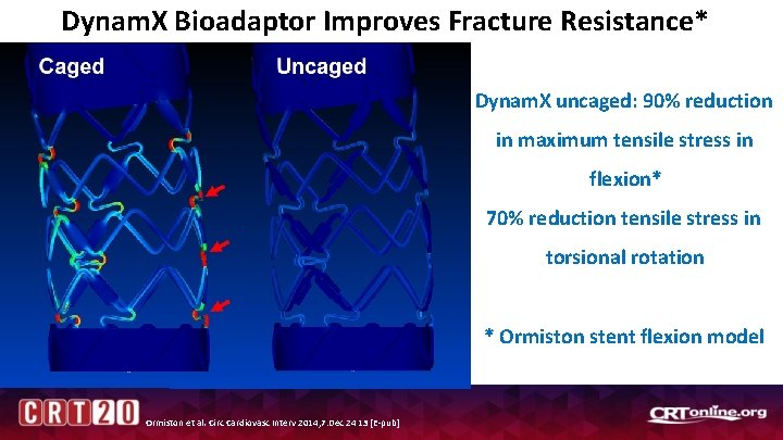Dynam. X Bioadaptor Improves Fracture Resistance* Dynam. X uncaged: 90% reduction in maximum tensile