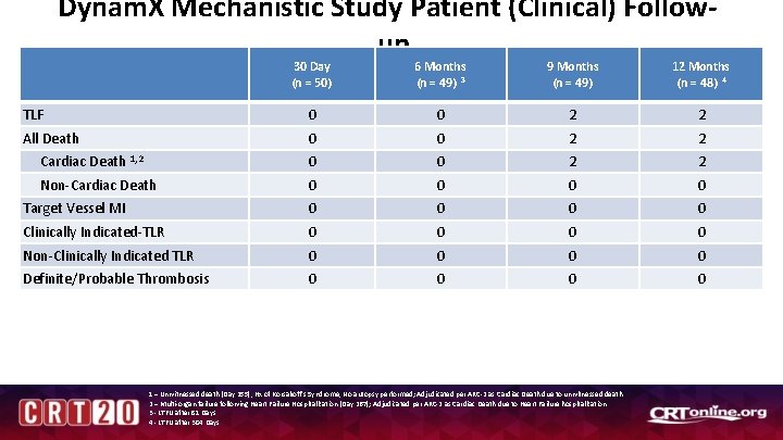 Dynam. X Mechanistic Study Patient (Clinical) Followup 30 Day (n = 50) 6 Months